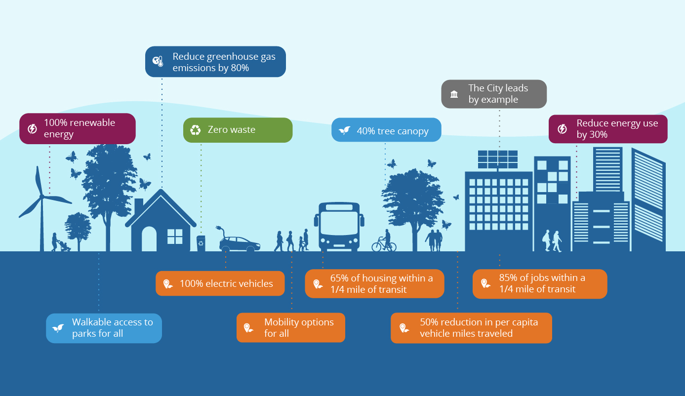 Sustainable Bellevue Environmental Stewardship Plan 2050 Goals 